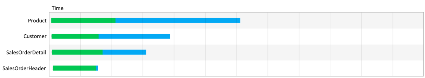 Diagrama, vaizduojanti keturis po kito įkeliamas lenteles kartu.