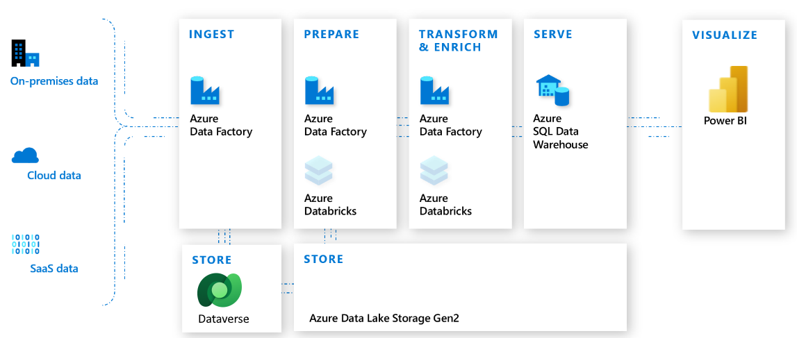 „Dataverse“ su „Azure services“.