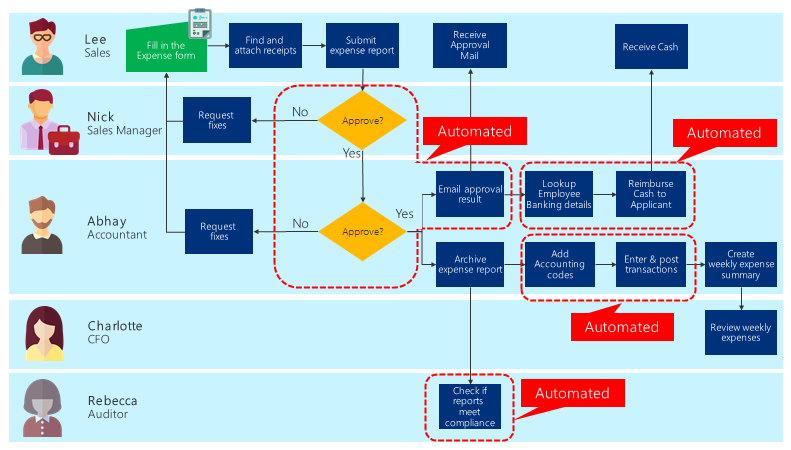 Proceso diagrama pritaikius visus automatizavimus.