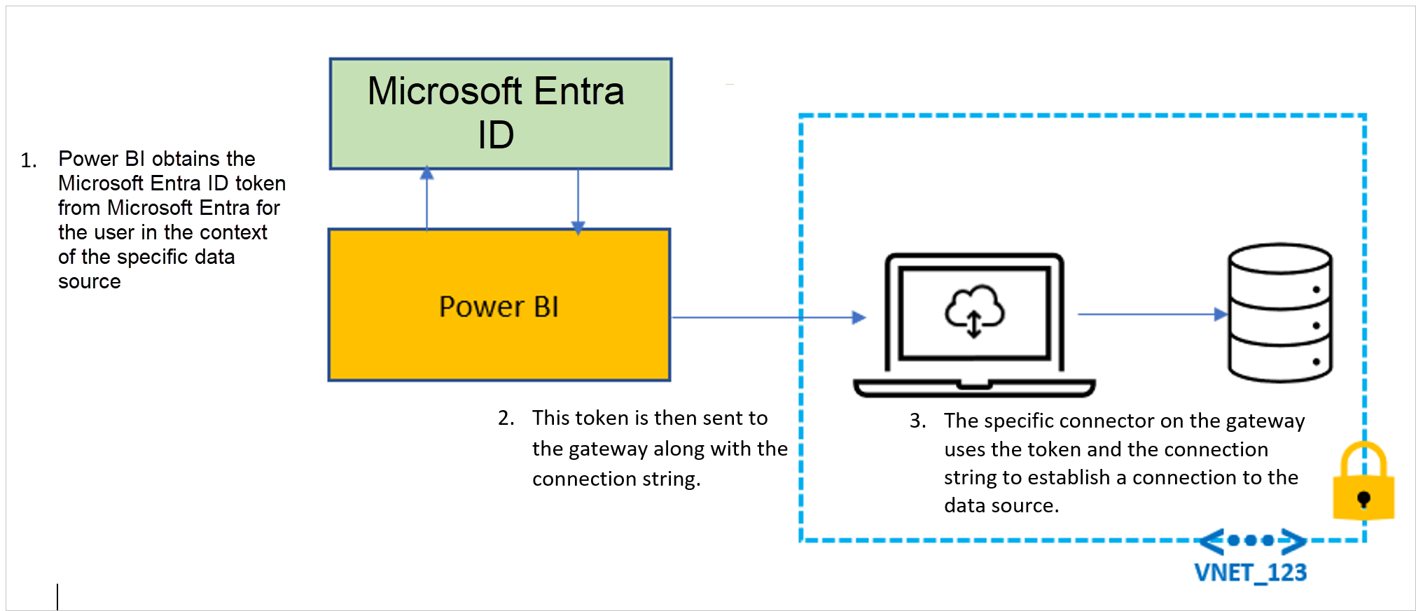 Diagram that shows the path that a Microsoft Entra token takes to establish a connection to the data source.