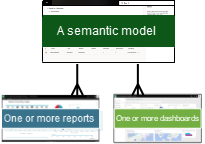 A graphic showing a semantic model with many to one relationships.