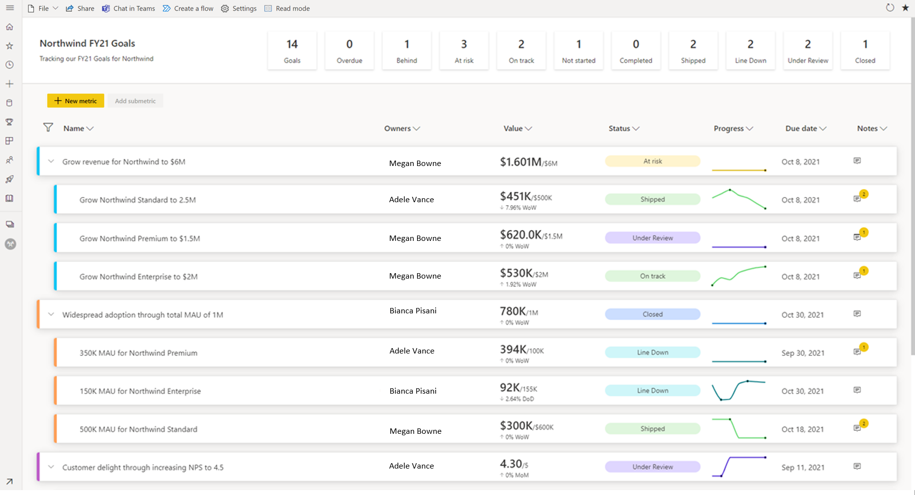 Screenshot of A view of metrics showing customized statuses in the status column.