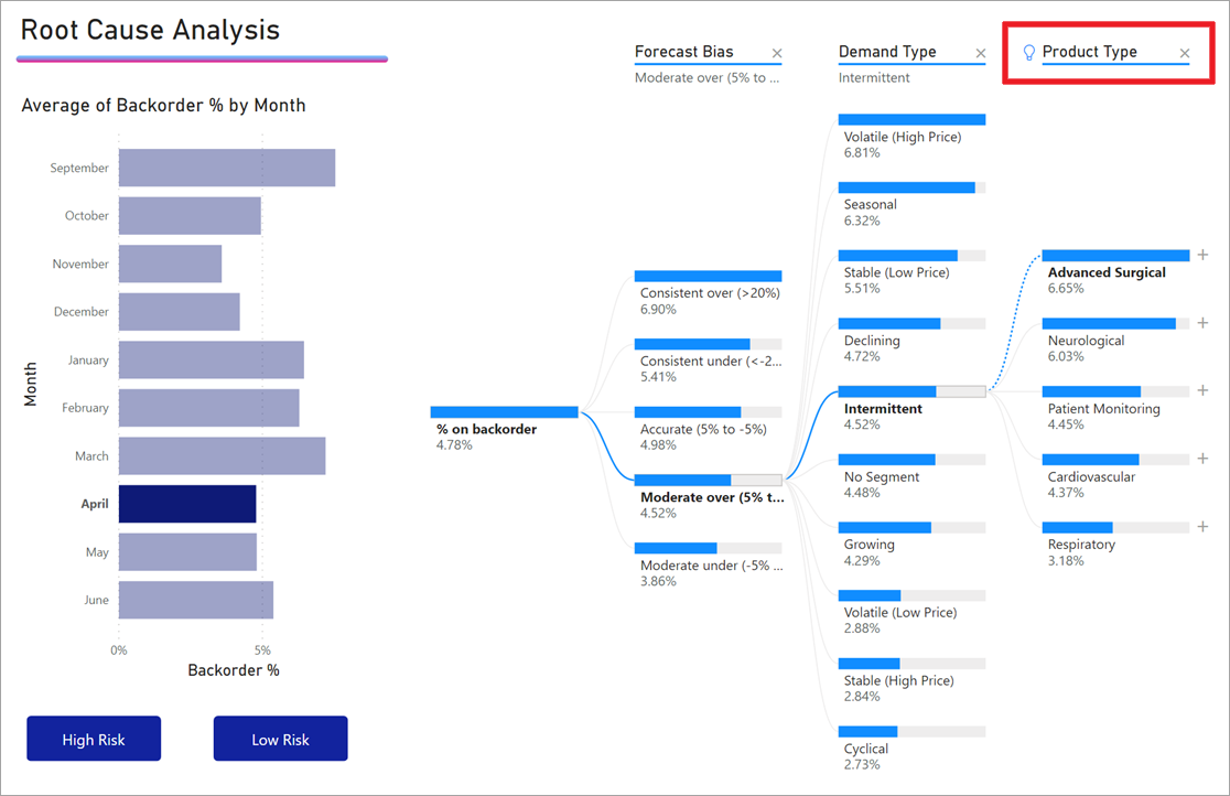 Screenshot shows the Root Cause Analysis with just the month of April selected.