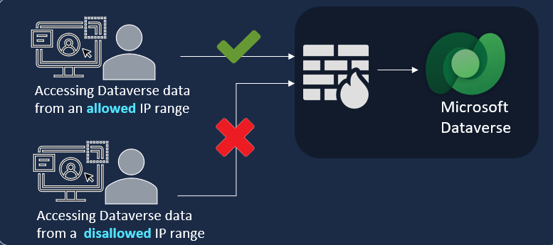 Diagrama, iliustruojanti IP užkardos funkciją Dataverse.