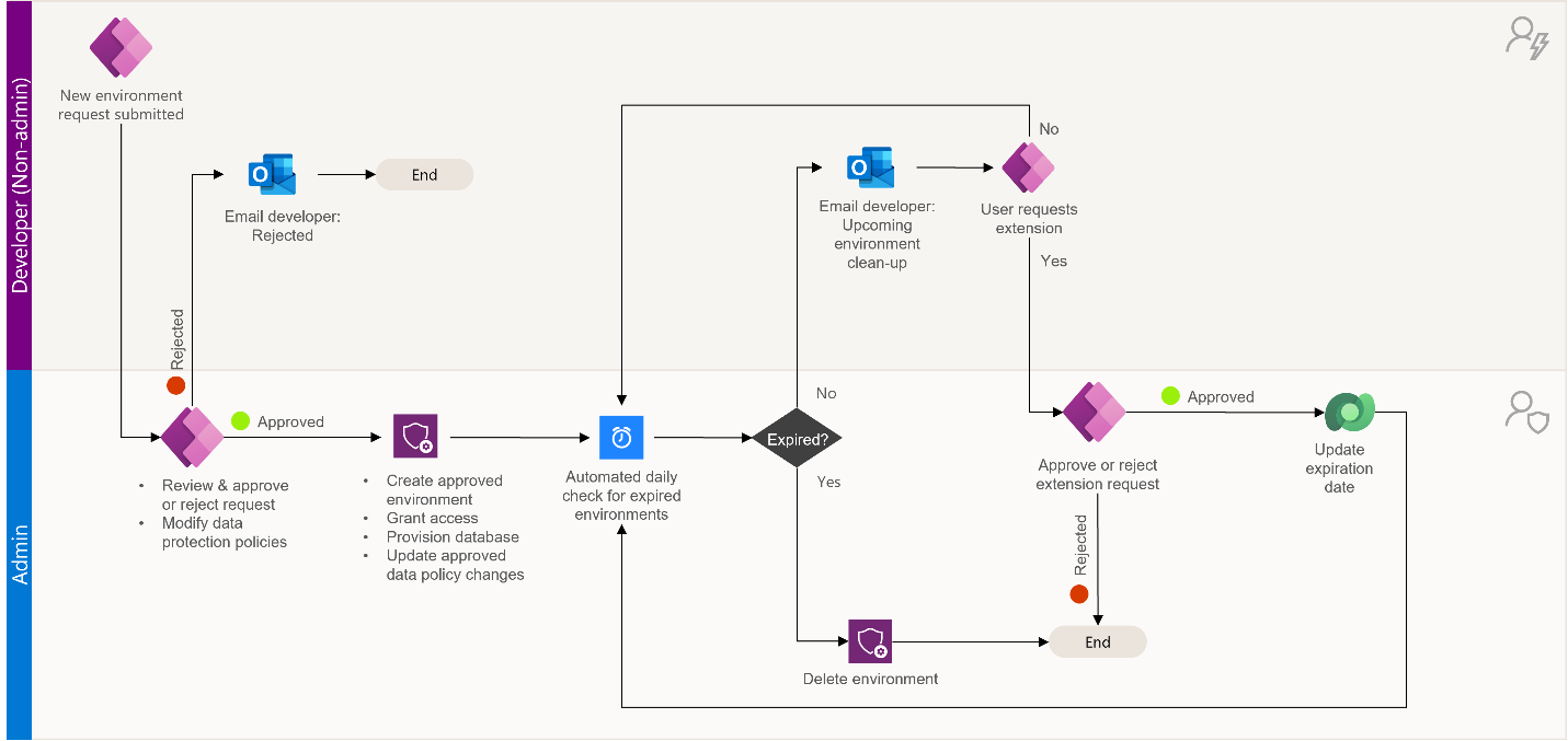 Eigos diagrama, iliustruojanti administratoriaus ir kūrėjo vaidmenis ir veiksmus naujos aplinkos užklausos pateikimo arba aplinkai taikomos DLP strategijos modifikavimo procese