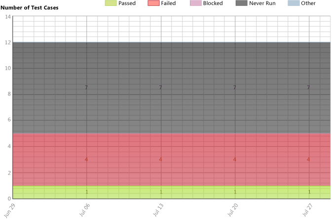 Unhealthy version of the Test Plan Progress