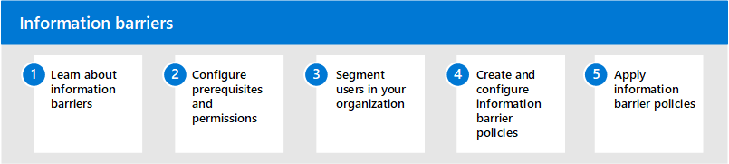 Insider risk solution information barriers steps.