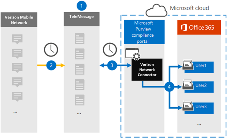Diagram of the Verizon Network archiving workflow showing SMS and MMS messages transferred from TeleMessage through the Verizon Network connector to Microsoft 365 user mailboxes.