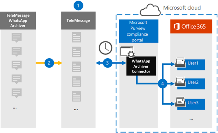 Diagram of the WhatsApp archiving workflow showing data transferred from TeleMessage through the Microsoft Purview connector to user mailboxes in Microsoft 365.