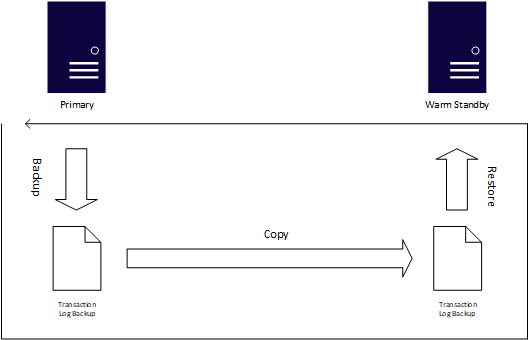 Diagram of Log Shipping.