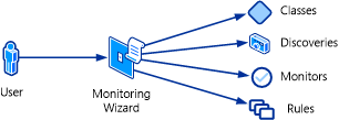 Illustration showing the Conceptual view of monitoring wizard.