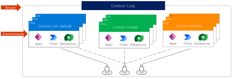 Diagram of Tenant and Multiple Environments.