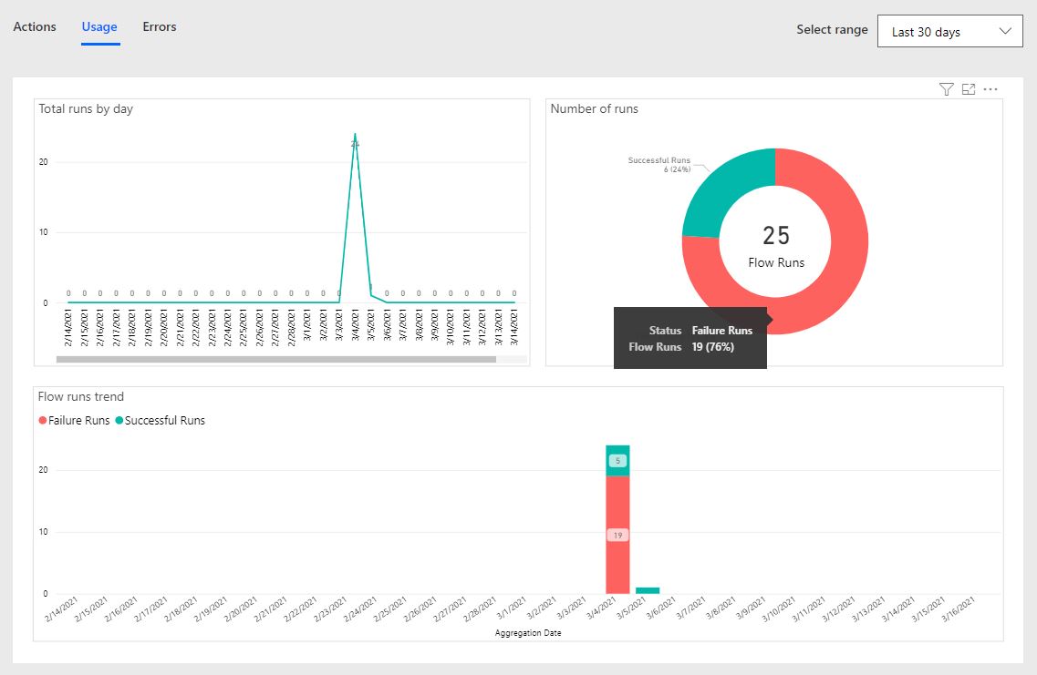 Screenshot of Analytics with the Usage tab selected.