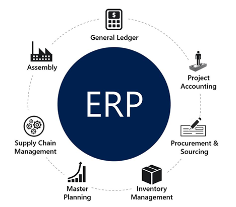 A diagram that shows business functions supported by an ERP system. Such as General ledger, Project accounting, Procurement and sourcing, and Inventory management.