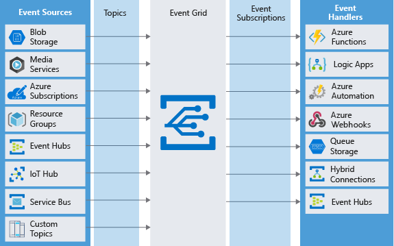 Ilustrationg shows how Azure Event Grid manages the event process from multiple event sources to multiple event handlers.