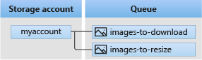 Illustration of a storage account with two message queues in Azure Queue Storage.