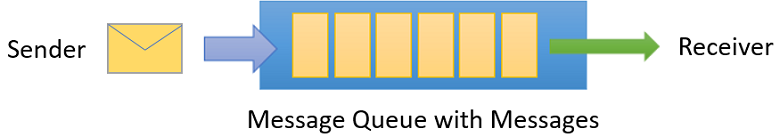 Illustration that shows a sender and receiver communicating through a message queue.