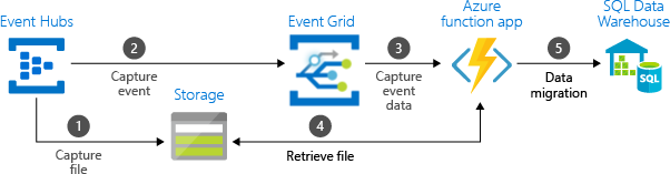 Illustration that shows how Azure Event Hubs, Event Grid, and Functions link together to respond to events and stream data.