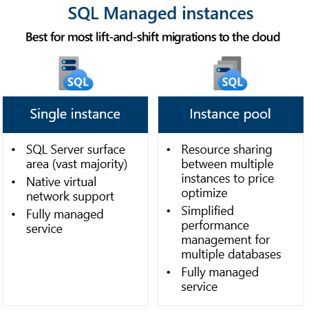 Illustration that shows the Azure SQL Managed Instance types.