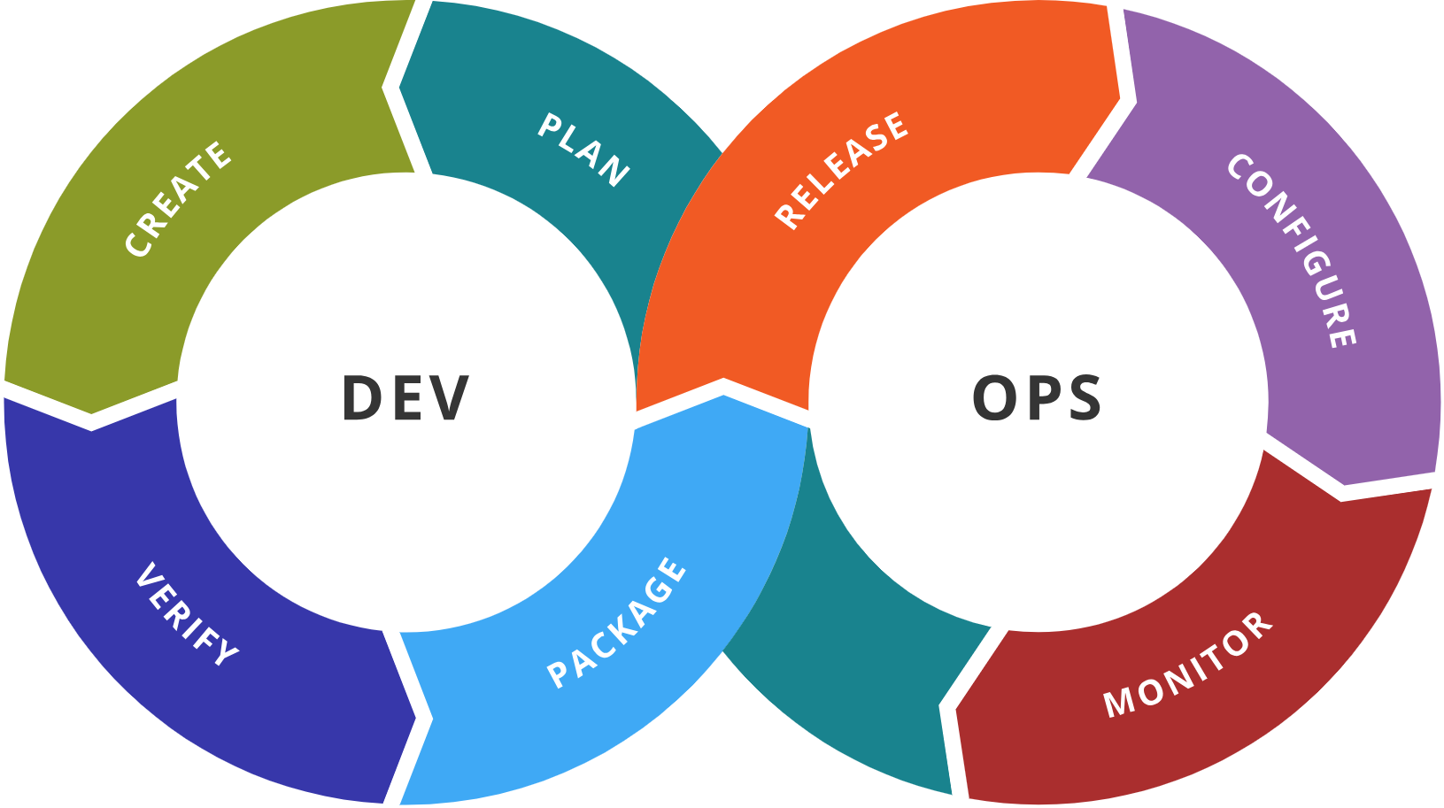 Screenshot of the DevOps toolchain and application lifecycle.