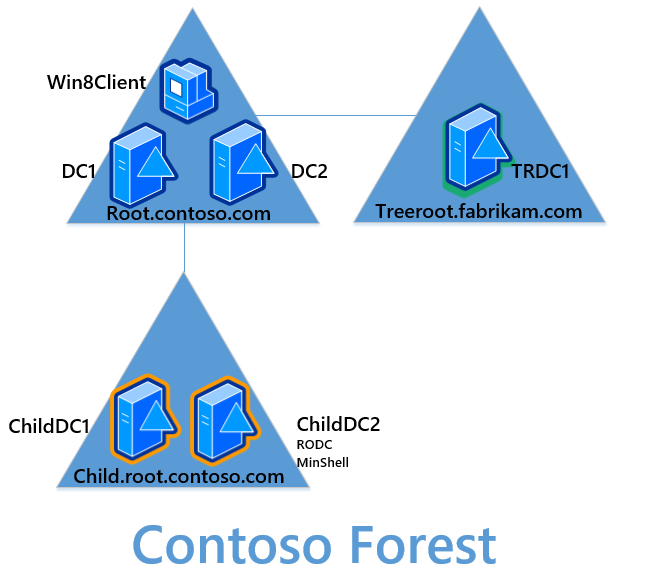 The structure of the forest for P A S synchronization cycle.