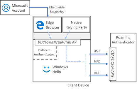 Diagramoje parodyta, kaip WebAuthn API sąveikauja su 
