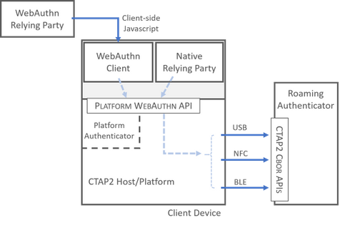Diagramoje parodyta, kaip WebAuthn API sąveikauja su patikimumo tikrinimo subjektais ir CTAPI2 API.