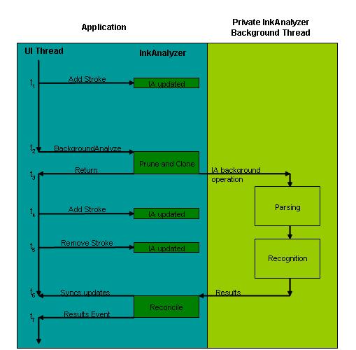 process for reconciling document state changes during the analysis operation