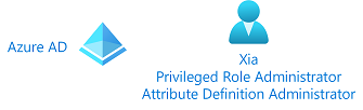 Diagram showing checking permissions to add custom security attributes in Microsoft Entra ID.