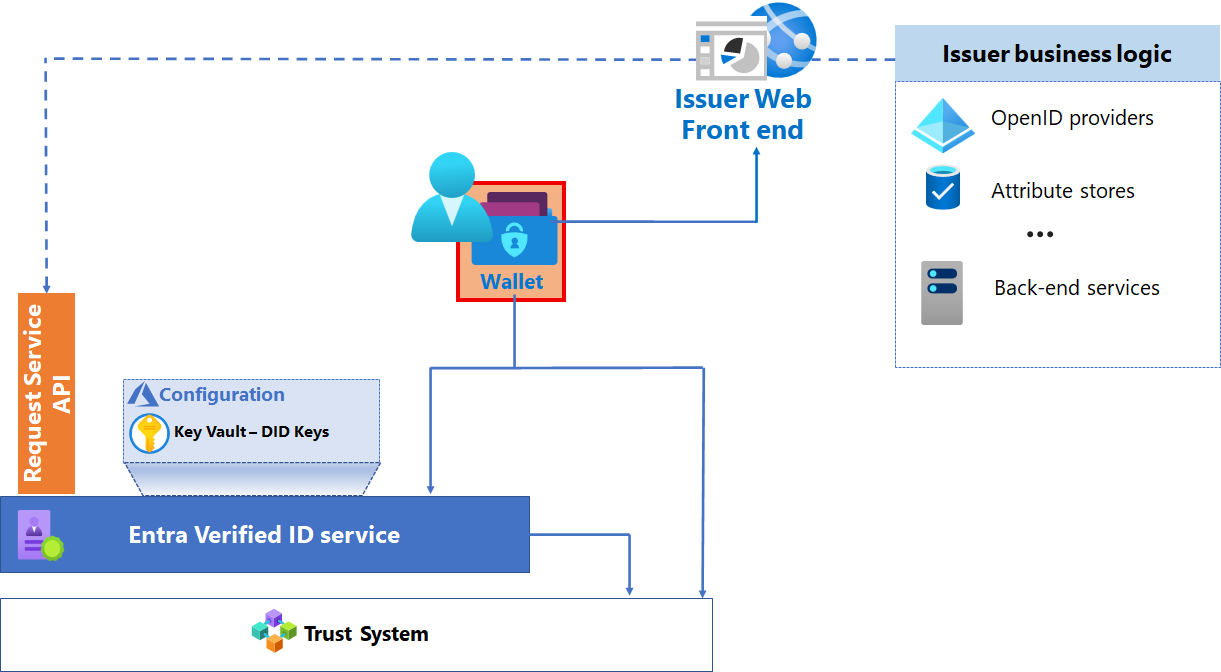 Diagram showing Microsoft Authenticator as the wallet of the verifiable credential solution.
