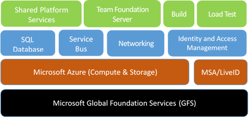Diagram of the high-level architecture of Azure DevOps.