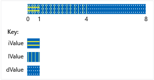 Diagram that shows the overlapping storage of data in the NumericType union.