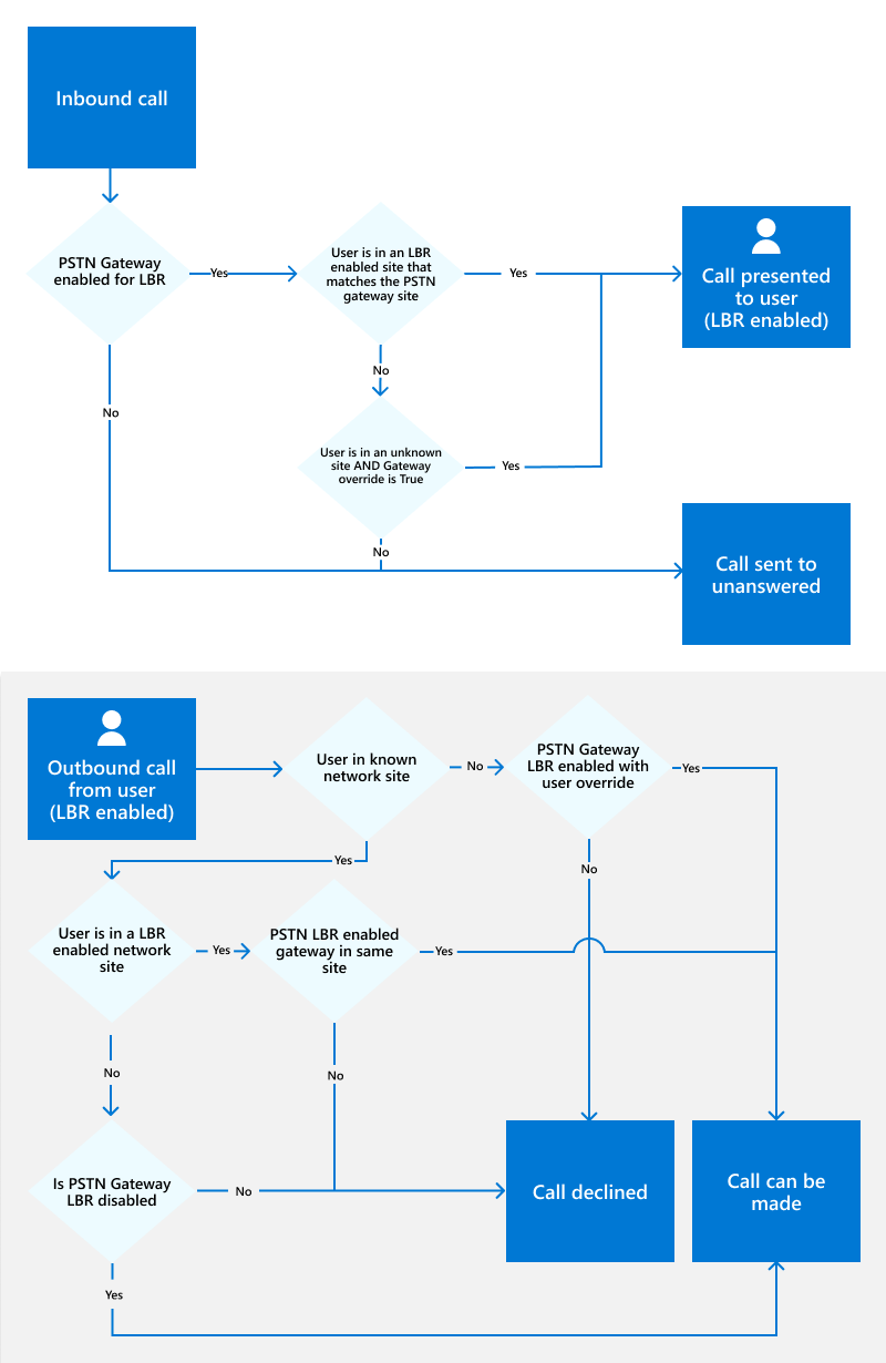 Diagram showing flows for users who are enabled for Location-Based Routing