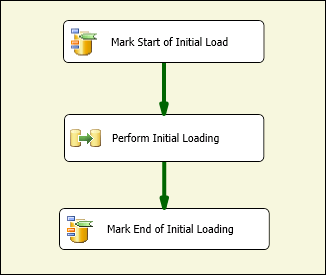 SSIS package handling third scenario SSIS package handling third scenario
