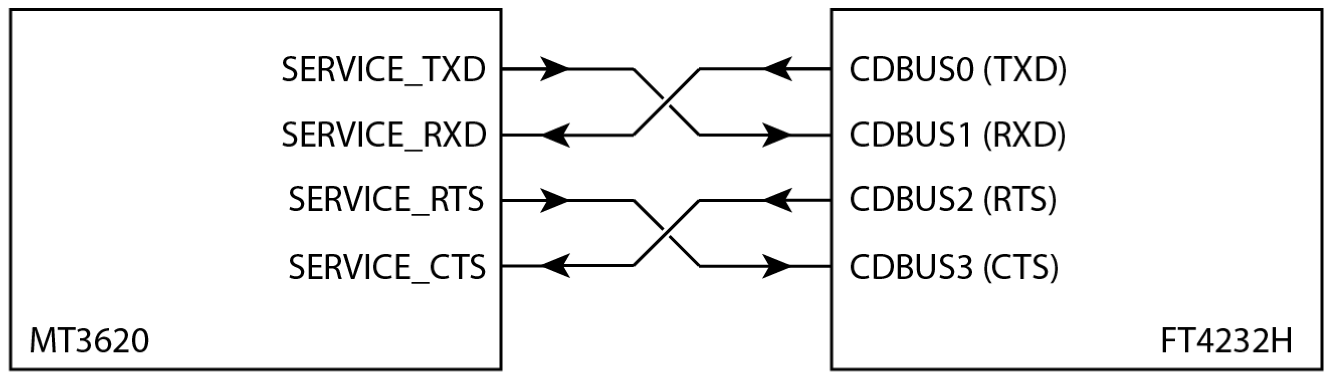 recovery and Service UART connections