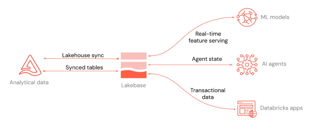 Lakebase integration with Databricks services