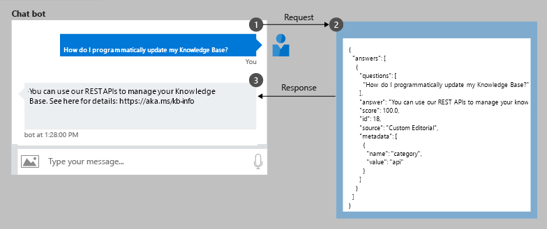 Ask a bot a question and get answer from knowledge base content