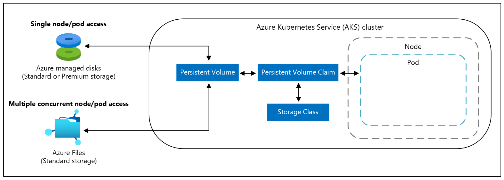 Diagram of persistent volume claims in an Azure Kubernetes Services (AKS) cluster.