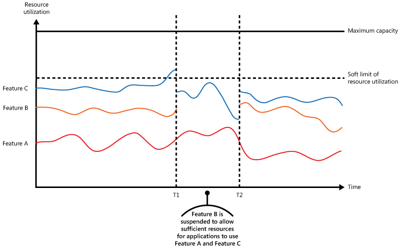 Graph that shows resource use against time for applications that run on behalf of three users.