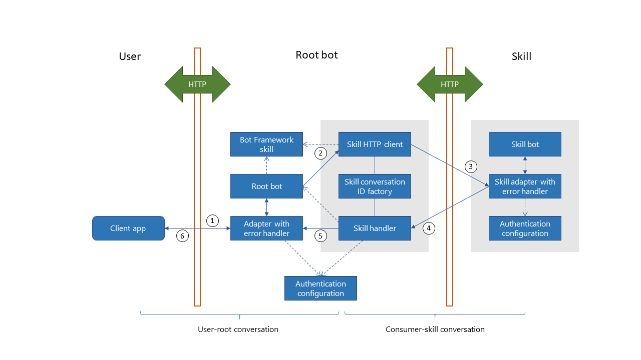 Illustration of how activities flow from the user to the skill and back again.