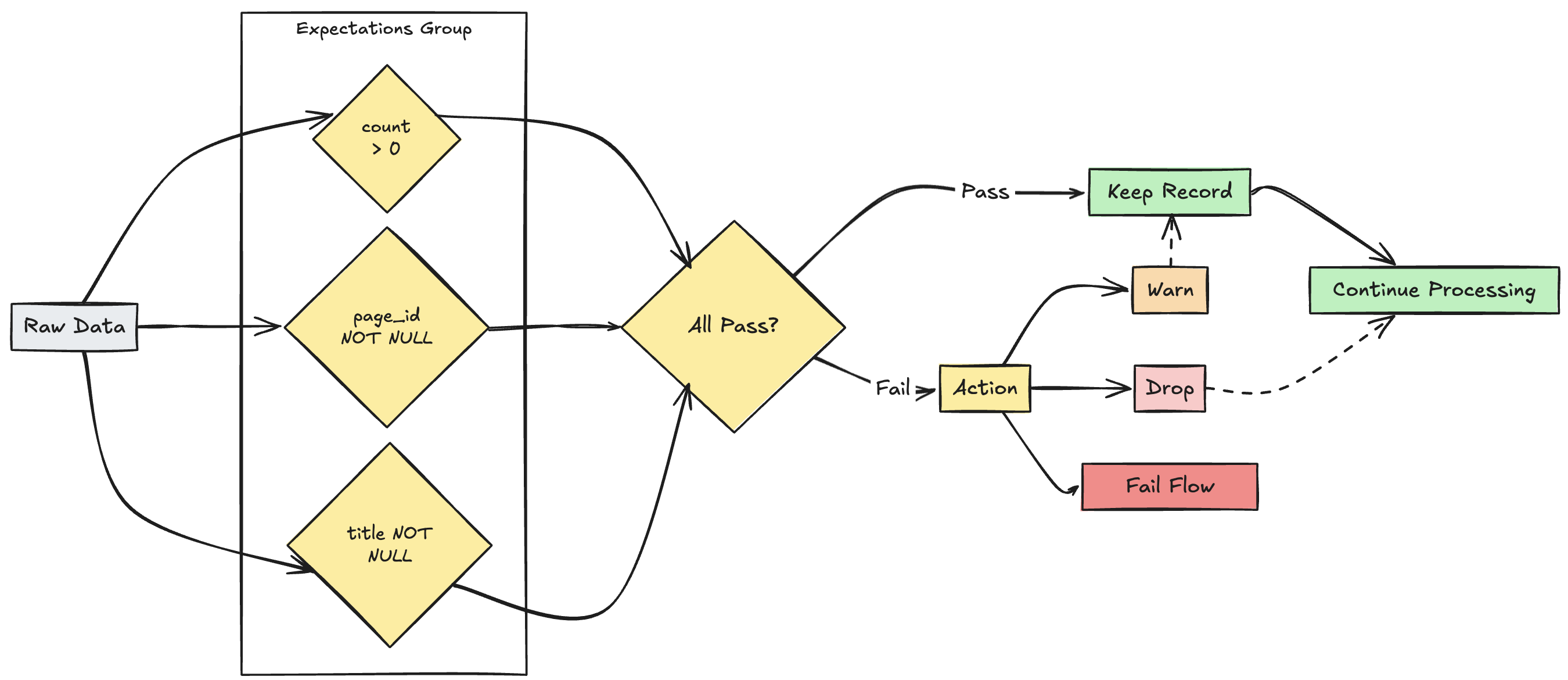 LDP with multiple expectations fLow graph
