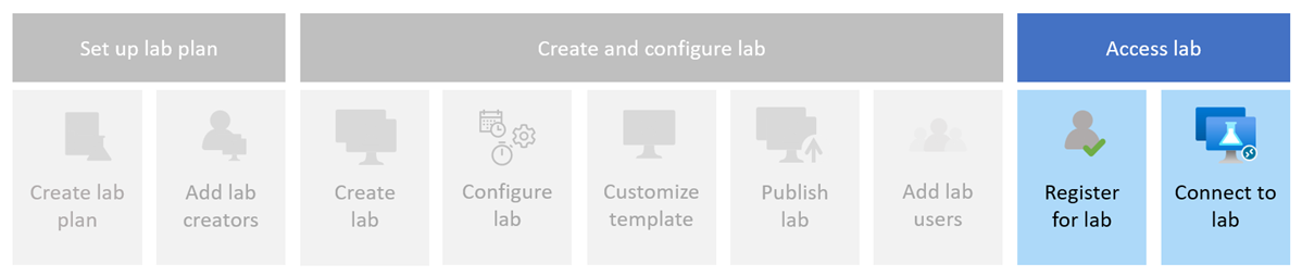 Diagram that shows the steps involved in registering and accessing a lab from the Azure Lab Services website.