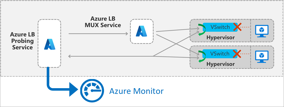 Load balancer frontend probing details.