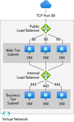 Screenshot of Azure Load Balancer example.