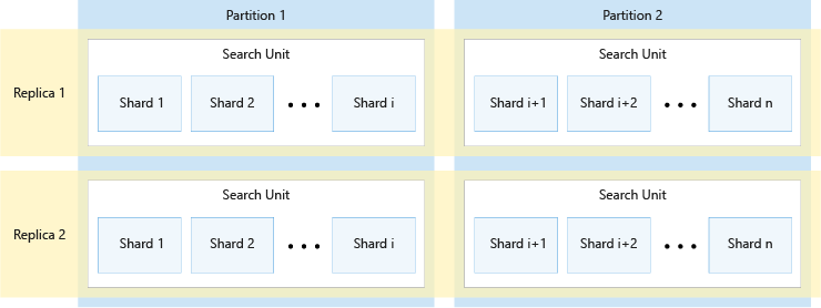 Search indexes are sharded across partitions.