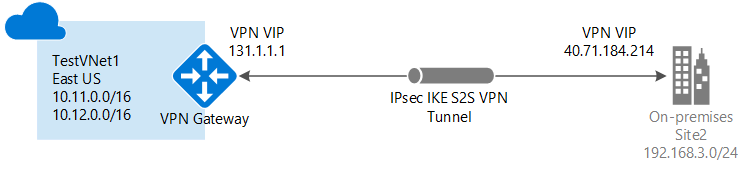 Diagram showing Site-to-Site VPN Gateway cross-premises connection.