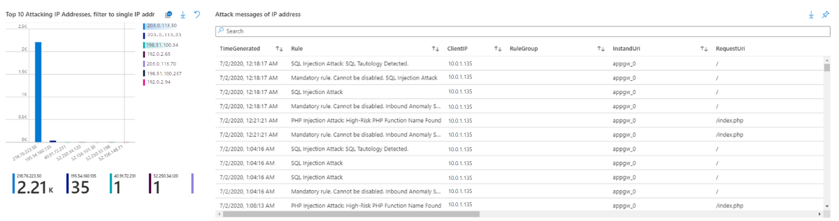 Top 10 attacking IP addresses