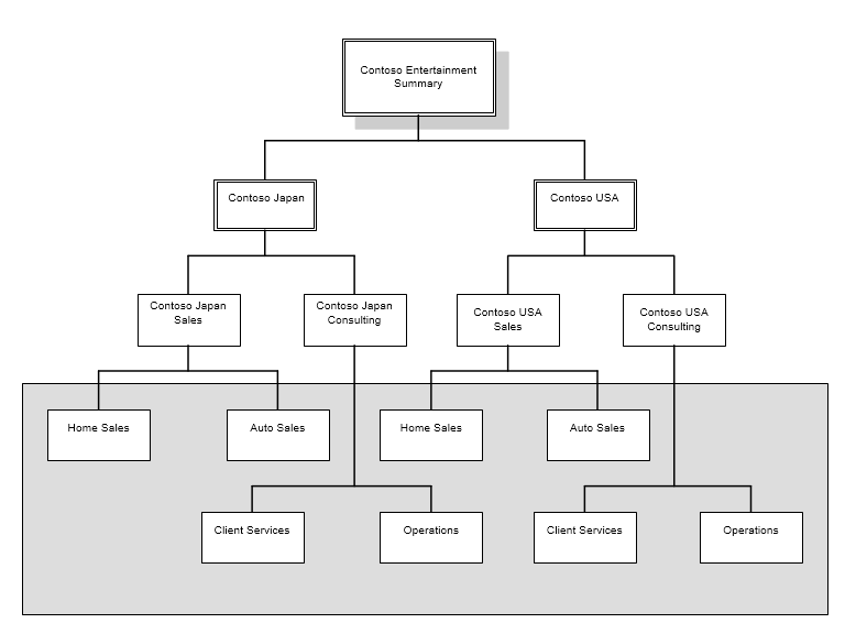 Contoso kopsavilkuma pārskata struktūra — 1. piemērs.