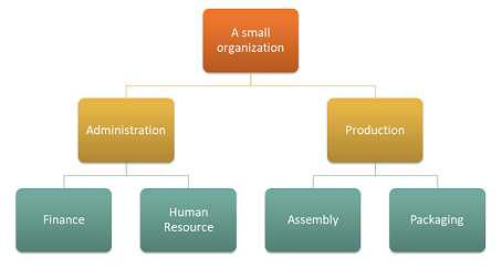 Organizācijas struktūras piemērs.