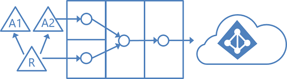 Account-resource forest topology for multiple forests